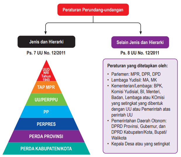 Hukum Hierarki Perundang-Undangan di Indonesia: Prinsip, Struktur, dan Implementasi
