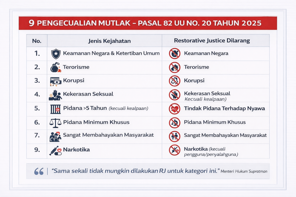 Tabel 9 tindak pidana dikecualikan dari Keadilan Restoratif KUHAP Baru Pasal 82:
terorisme, korupsi, kekerasan seksual, pembunuhan, pidana di atas 5 tahun tidak
boleh diselesaikan perdamaian menurut Menteri Hukum Supratman 2026